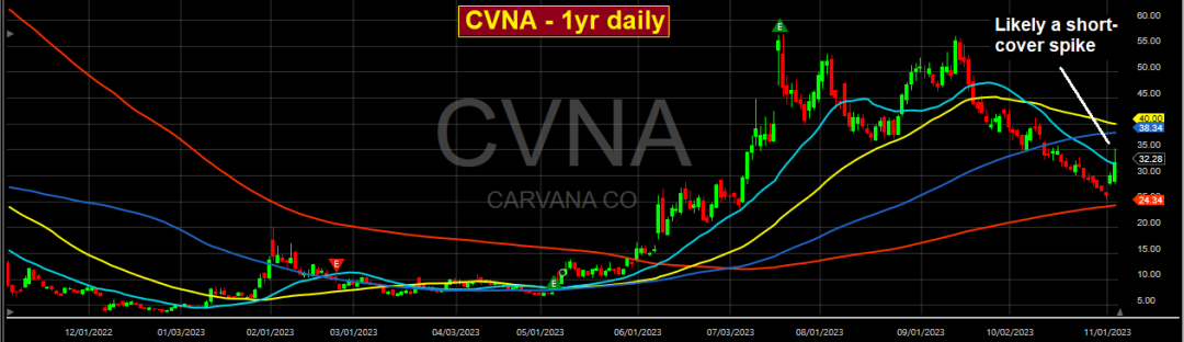 Carvan 1-yr-Daily Chart