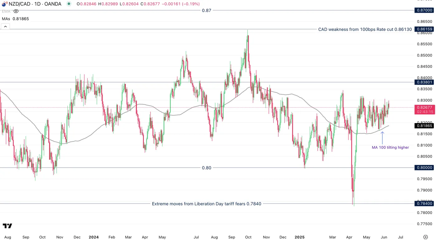 NZD/CAD-Daily Chart NZD/CAD-Daily Chart