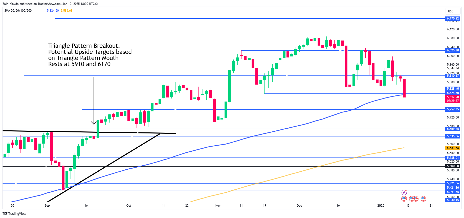 S&P 500 Chart