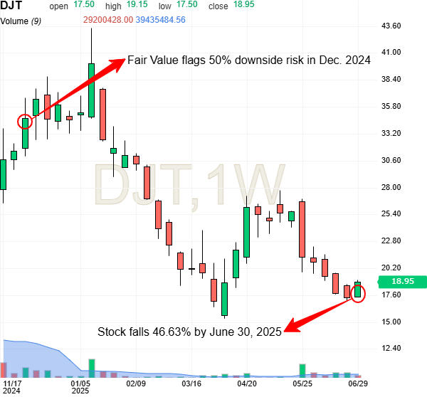 DJT Price Chart
