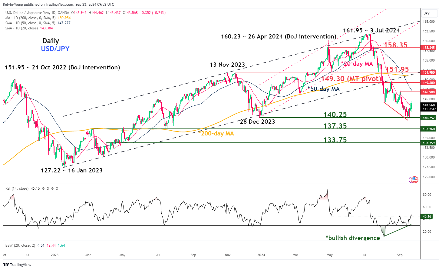 USD/JPY-Daily Chart