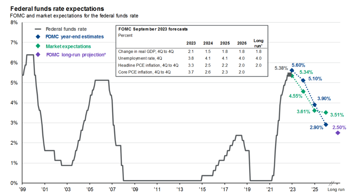 Expectativas de juros do Fed