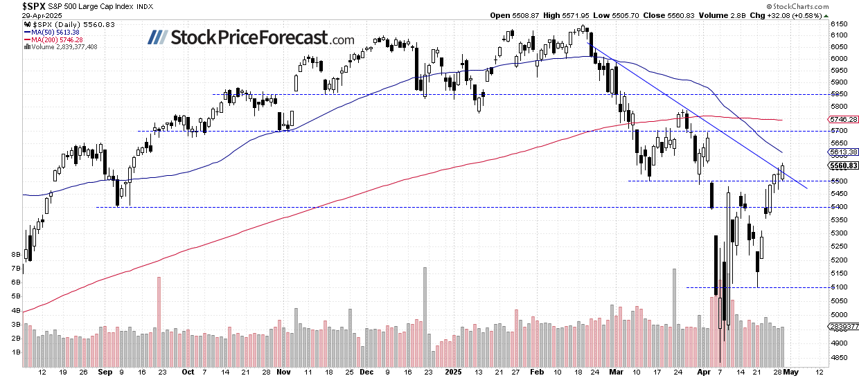 S&P 500-Daily Chart