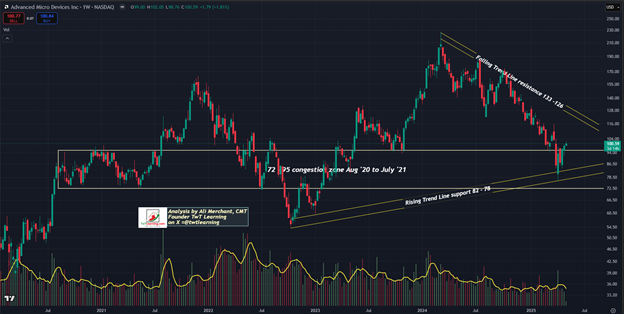 Weekly Candlestick Chart