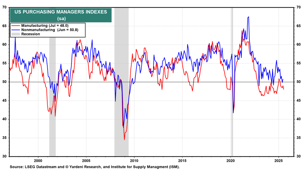 US PMI (sa)