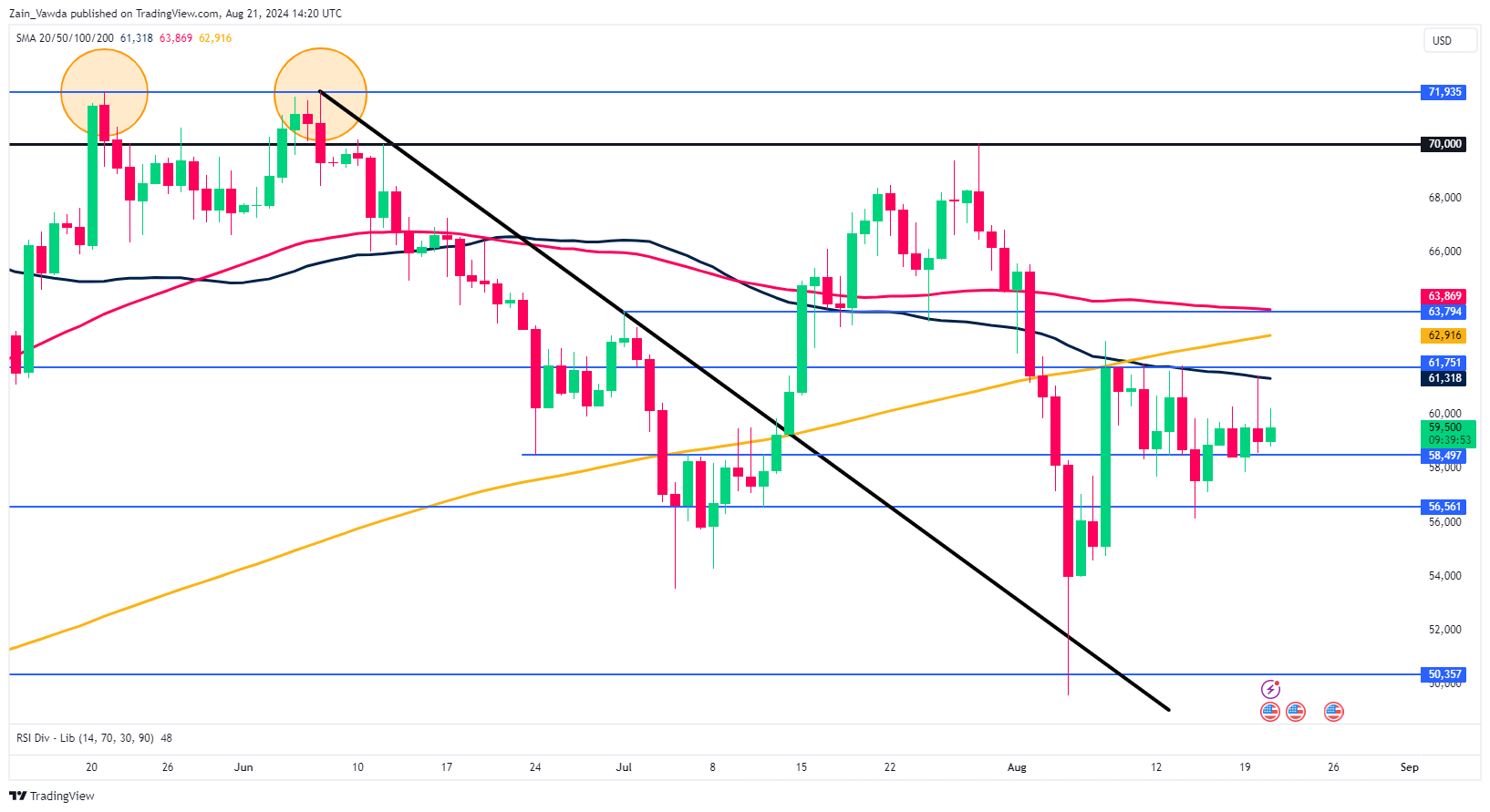 BTC/USD-Daily Chart