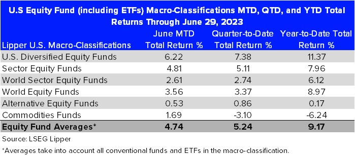 US-Equity Funds and ETFs MTD Returns