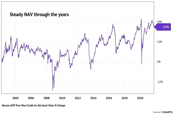 NVG-NAV Growth Chart