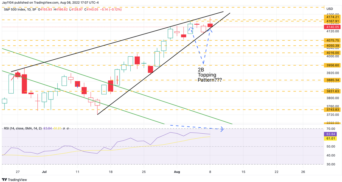 S&P 500 Daily Chart