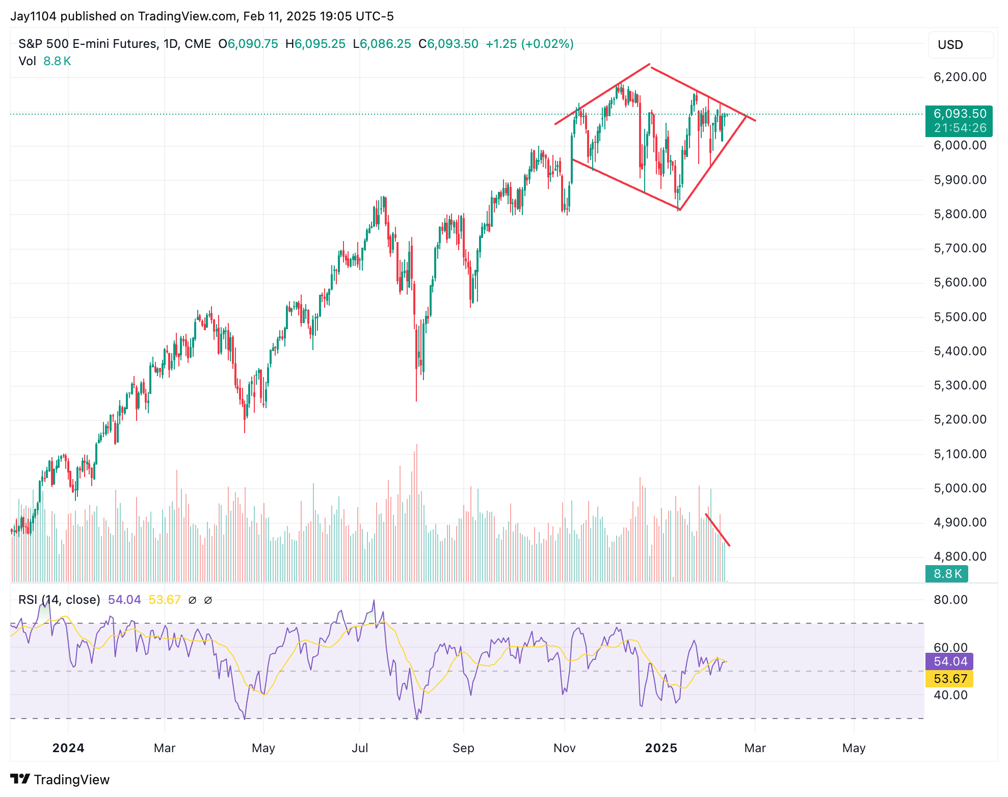 S&P 500 Futures-Daily Chart