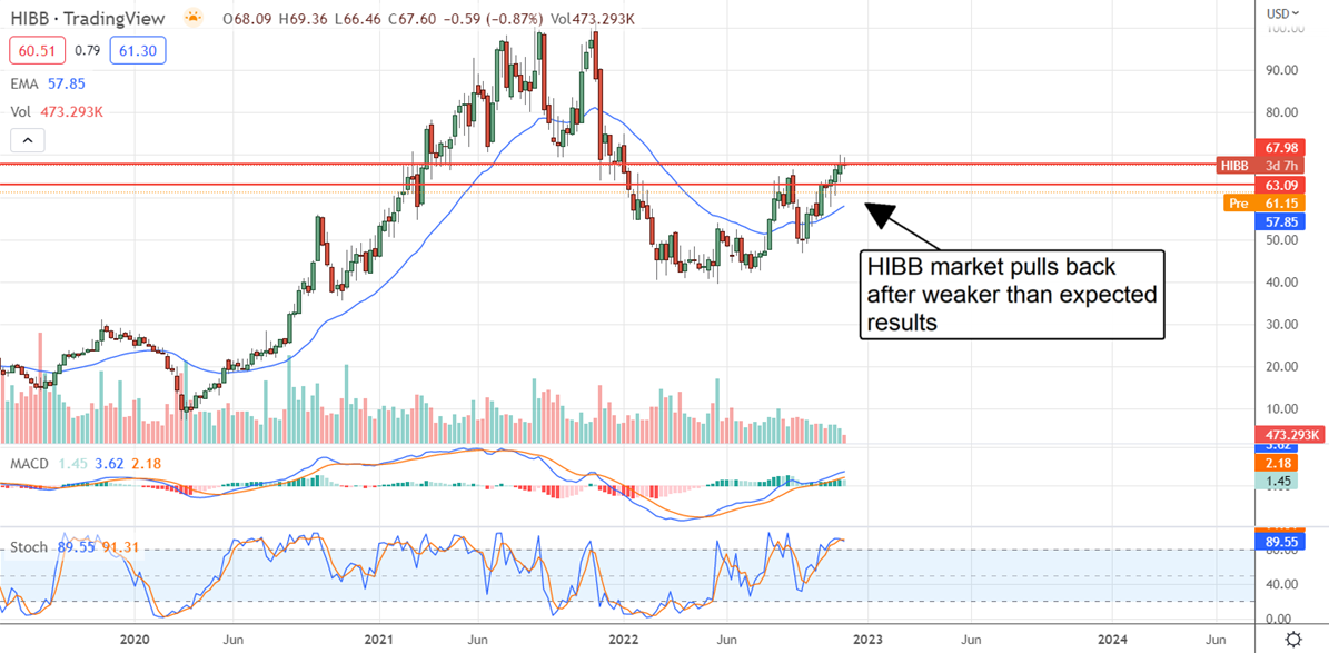 HIBB Chart