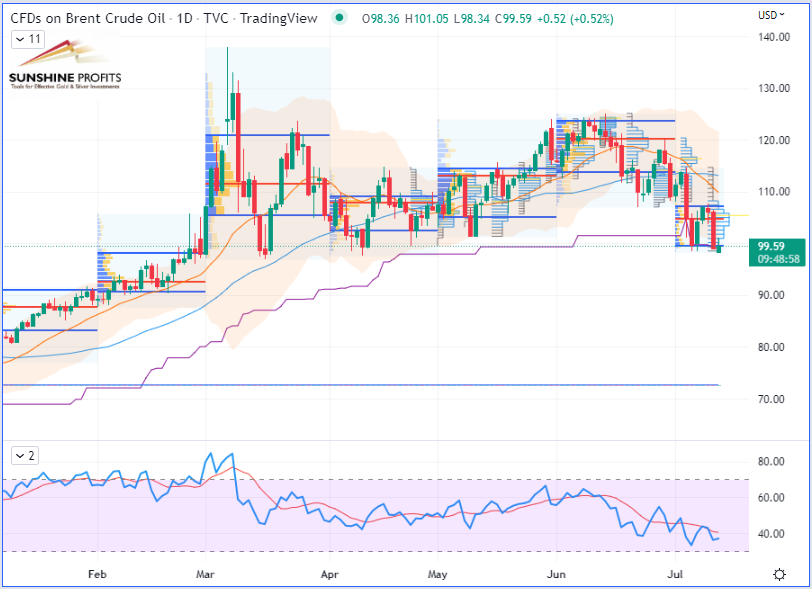 Brent Futures Daily Chart.