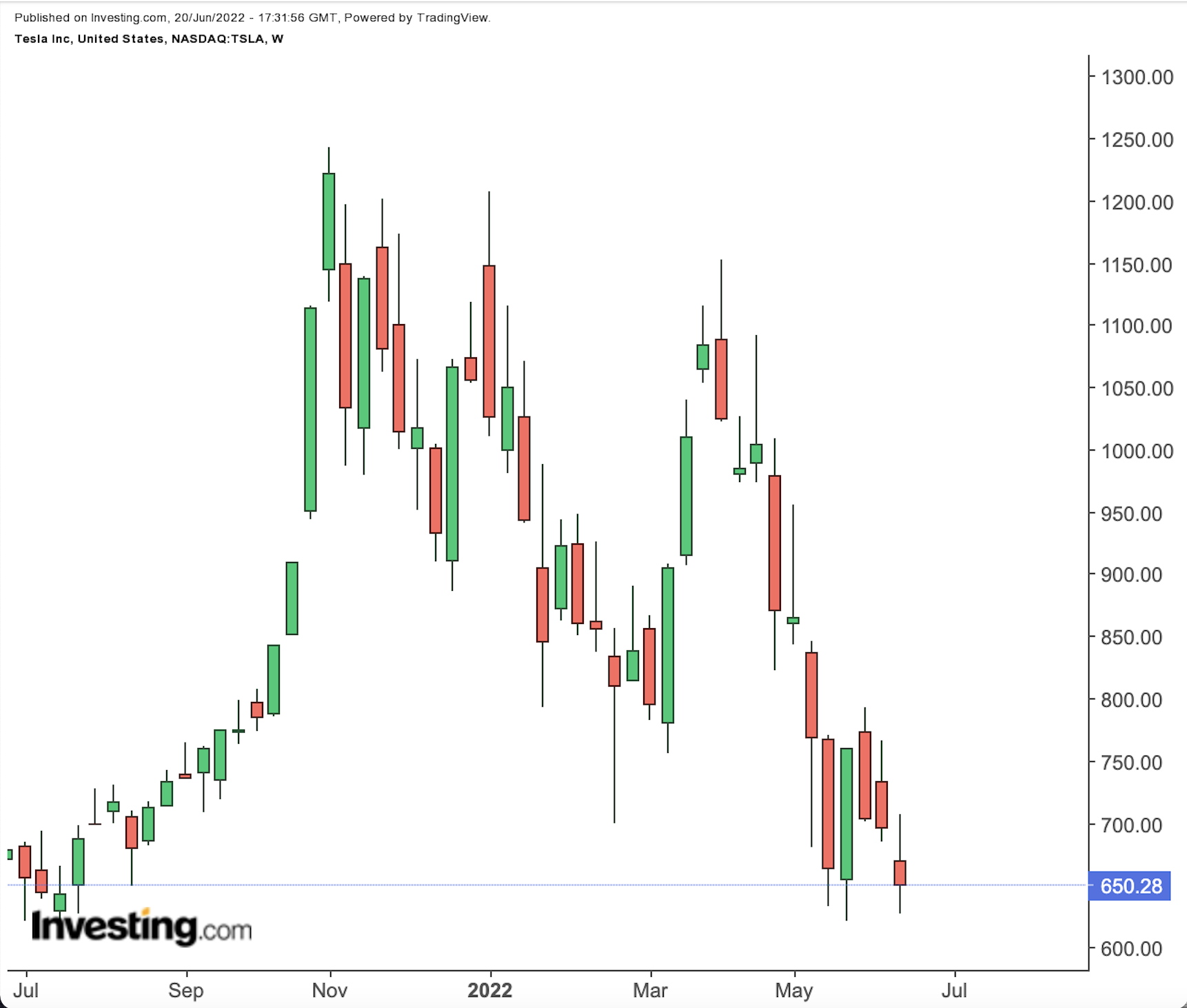 Are Tesla Shares Still A Buy-The-Dip Play After 40% Plunge This Year?