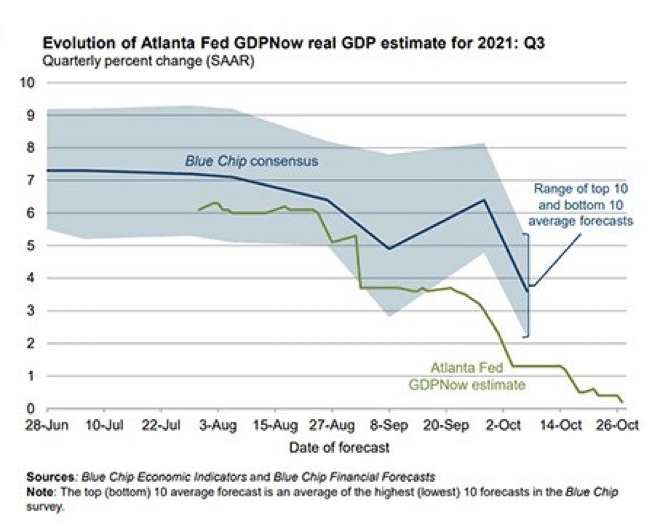 GDP Estimates For Q3-2021