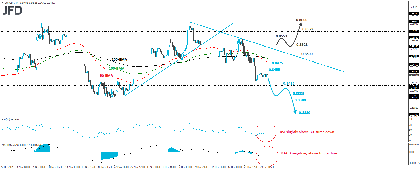 EUR/GBP 4-hour chart technical analysis.