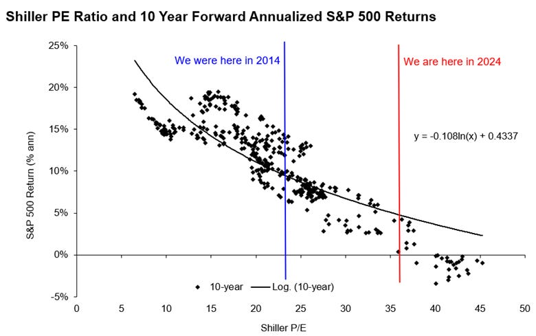 Shiller PE Ratio and 10 Year Fwd. Annualized S&P 500 Returns