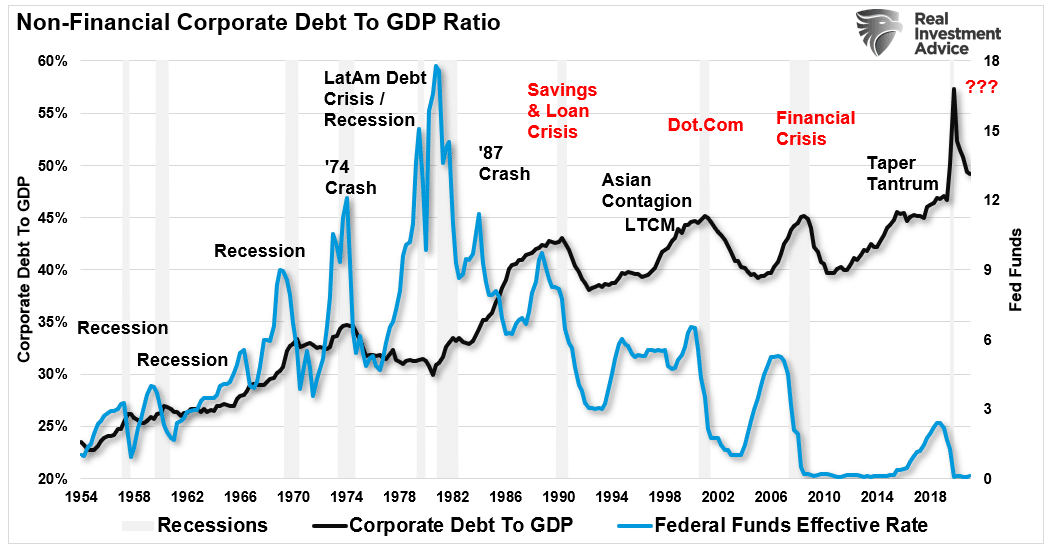 Fed Funds Vs Corporate Debt To GDP Ratio