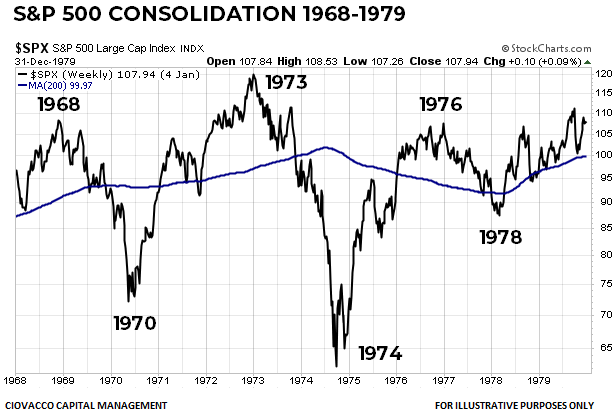 S&P 500 Consolidation