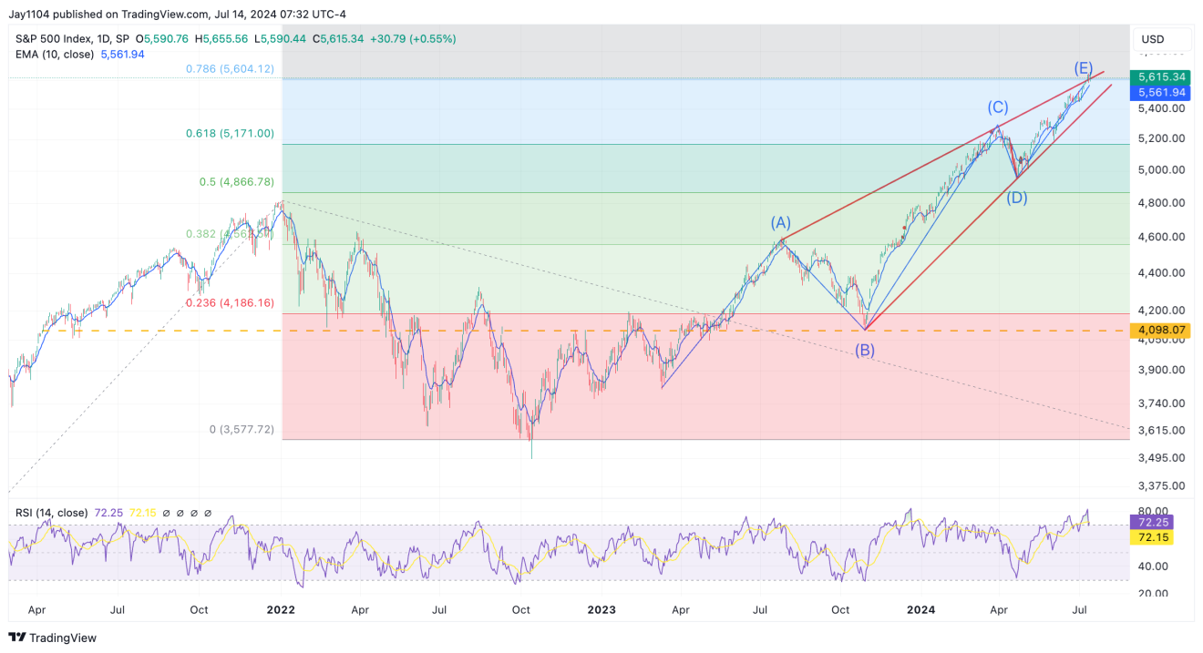 S&P 500 Index-Daily Chart