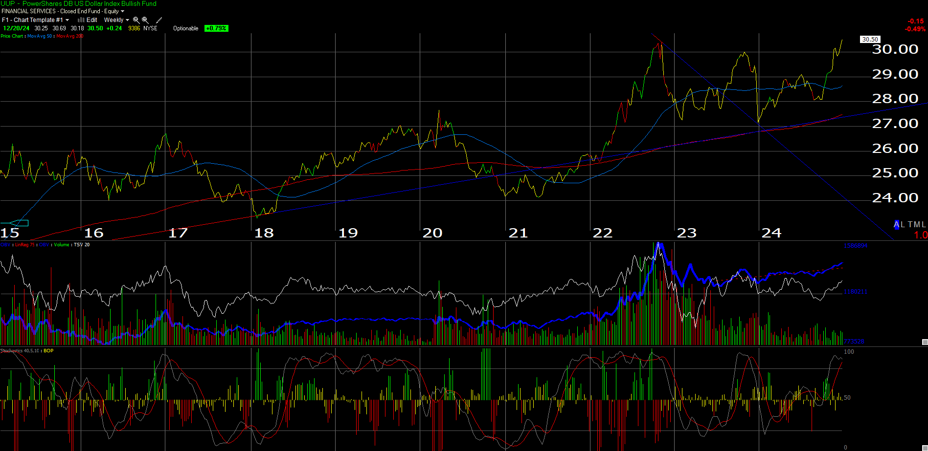 UUP-Weekly Chart