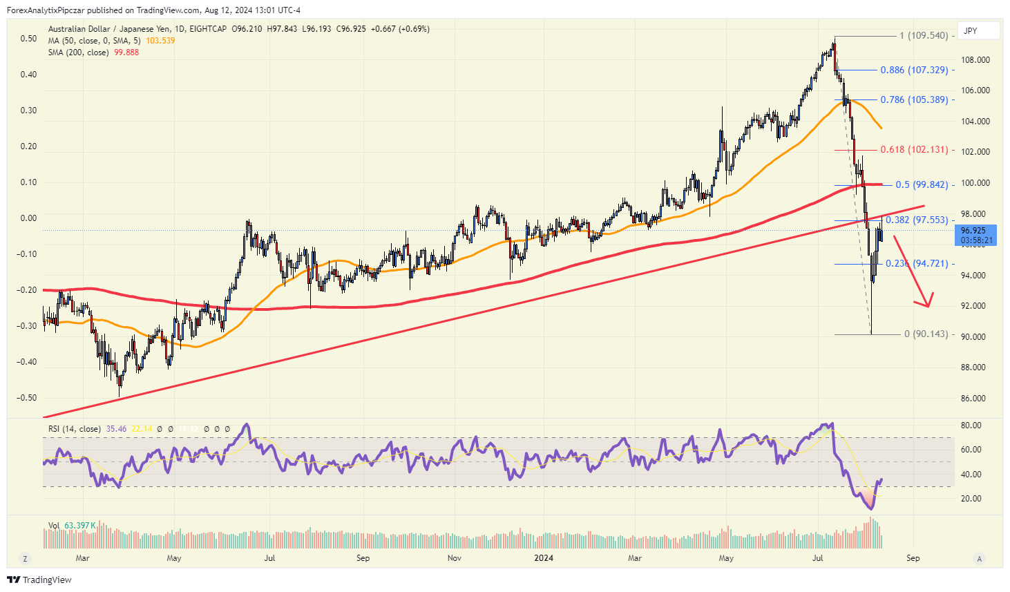 AUD/JPY Chart