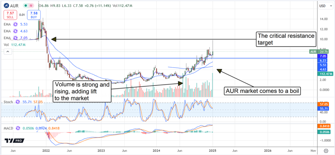 Aurora Stock Price Chart