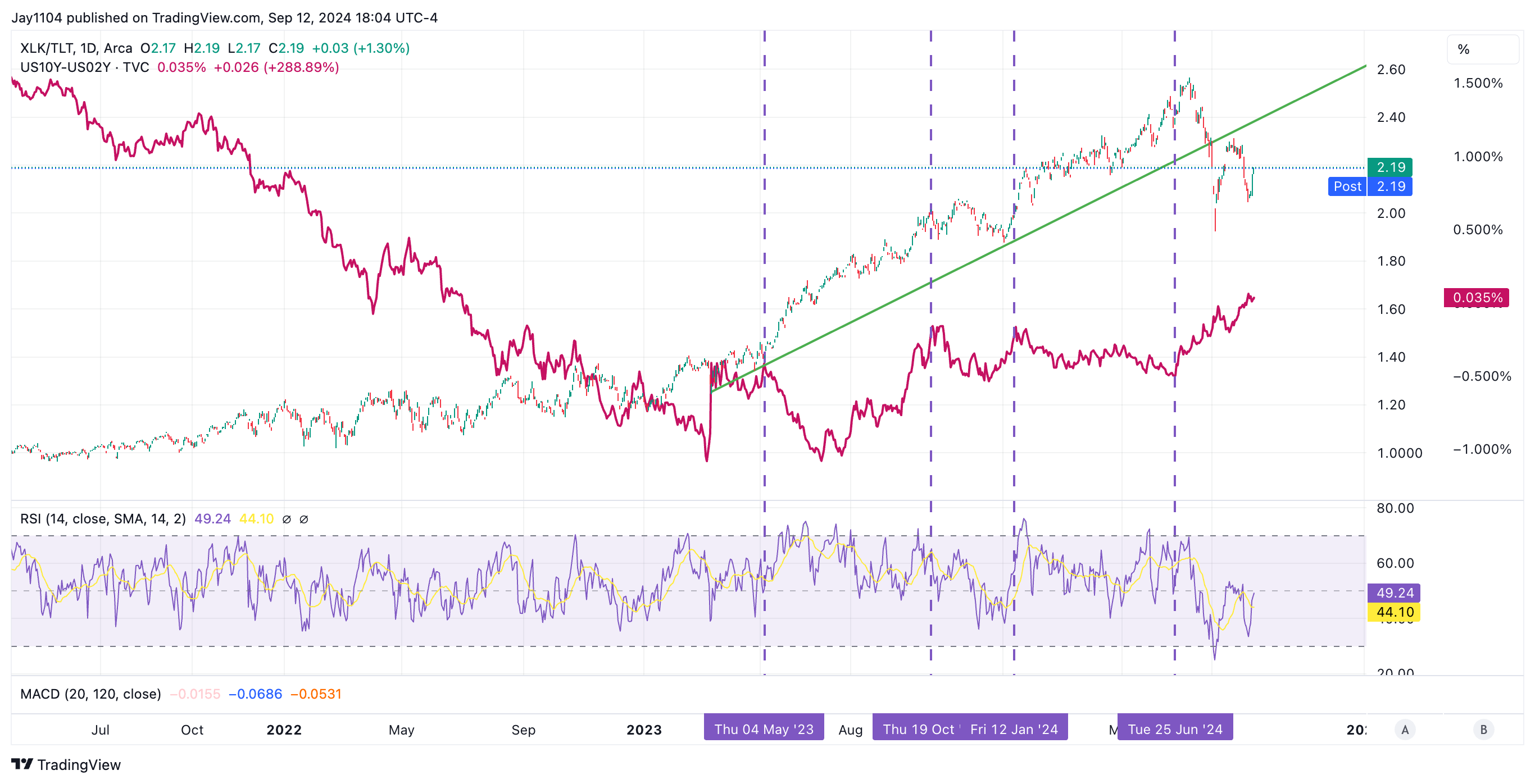 XLK/TLT-Ratio Daily Chart