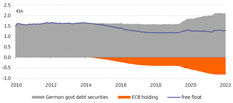 German Government Debt, ECB Purchases