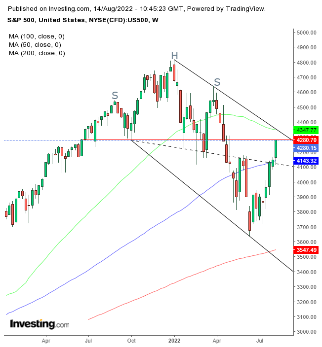 S&P 500 Weekly Chart