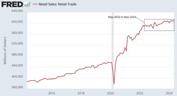 Retail Sales-Retail Trade