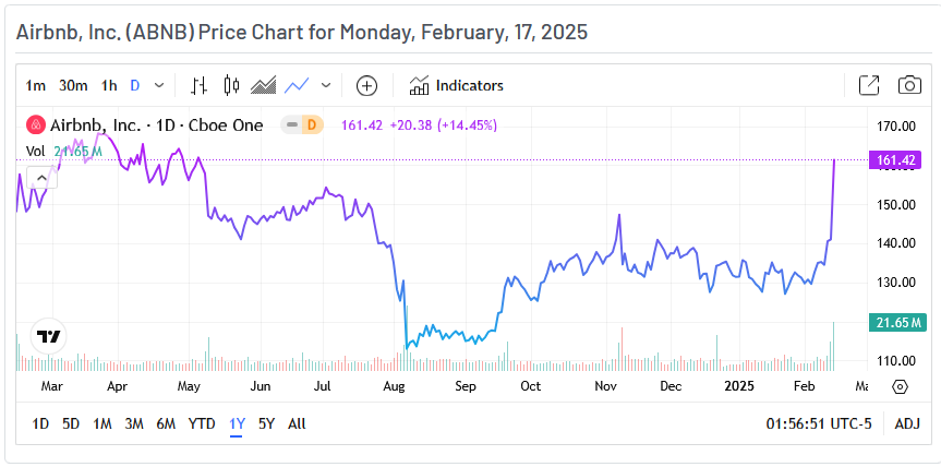 AirBnb Price Chart