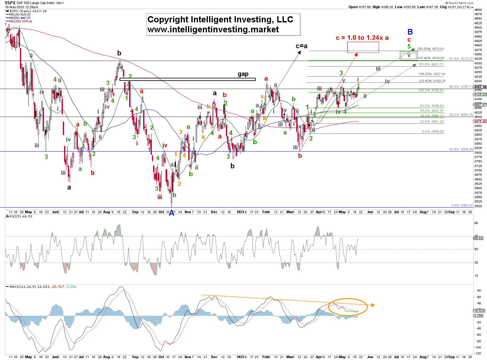 Дневной график SPX