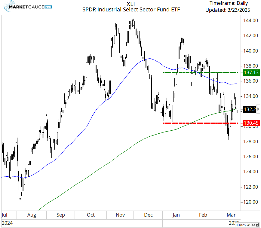 XLI-Daily Chart