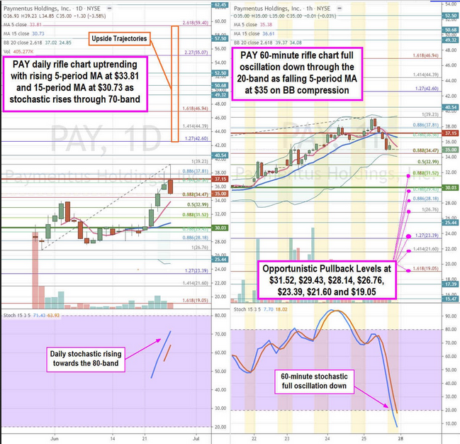 Paymentus Holdings Stock Chart