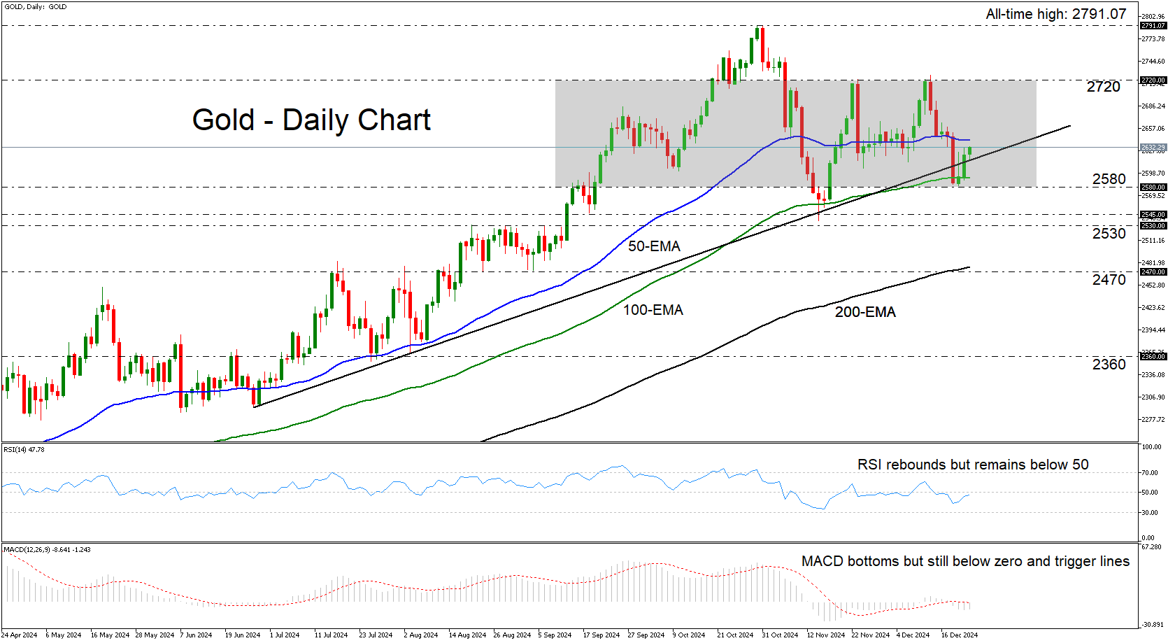 Gold-Daily Chart