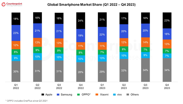 Anteil am globalen Smartphone-Markt (Q1 2022 - Q4 2023)
