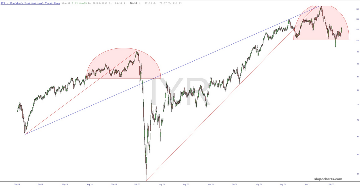 IYR Chart