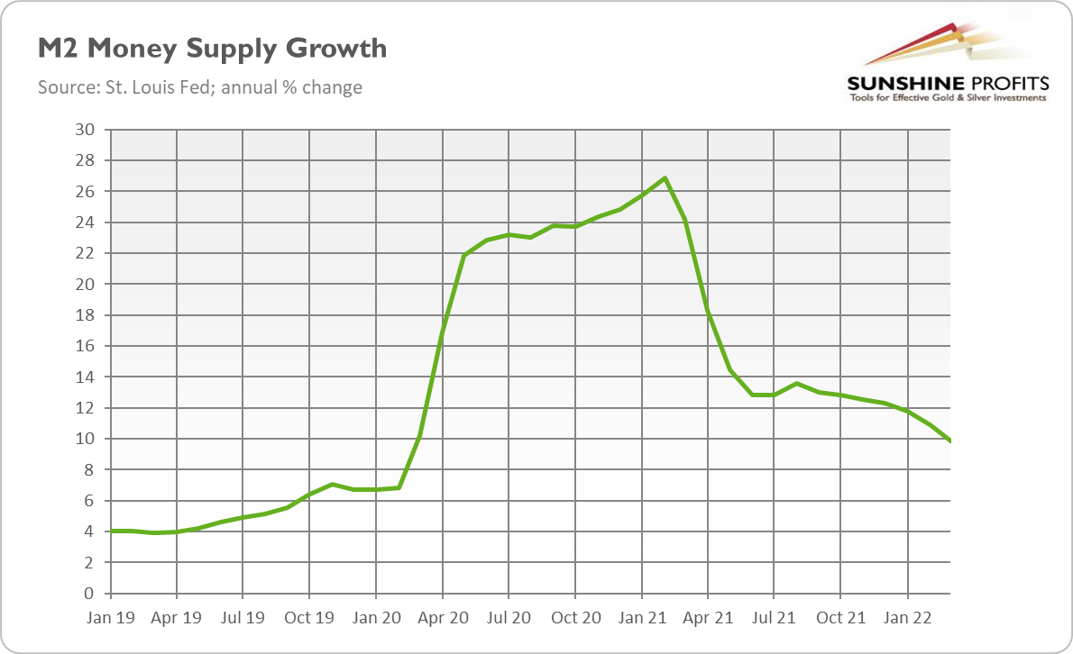 Money Supply Growth Chart.