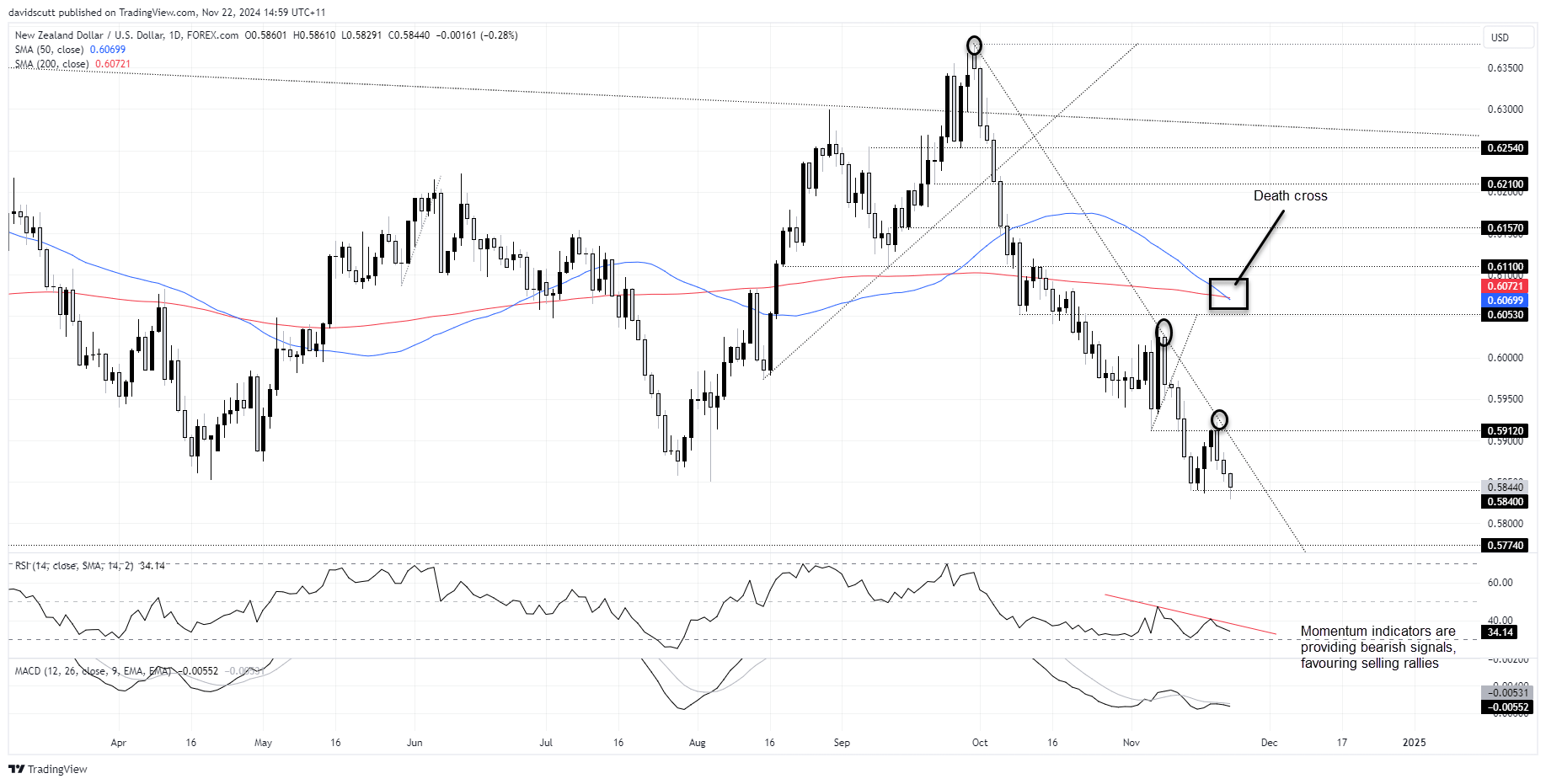 NZD/USD-Daily Chart