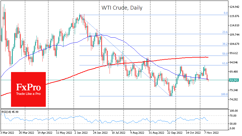 Crude oil daily chart.