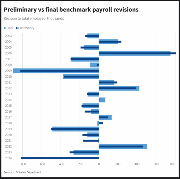 Historical Payroll Revisions