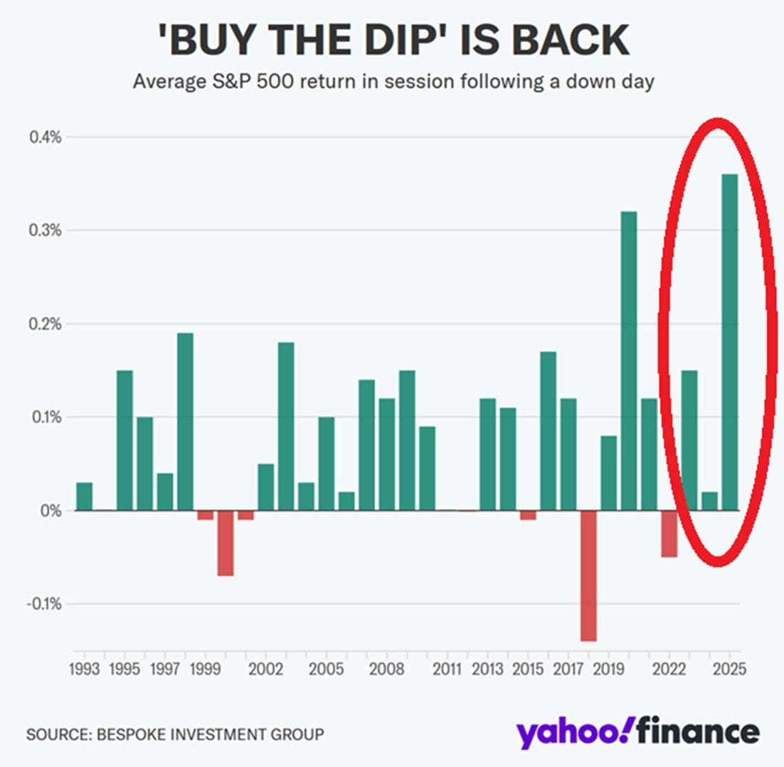 Avg. S&P 500 Returns Chart