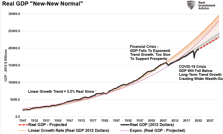 GDP New Normal Below Trend