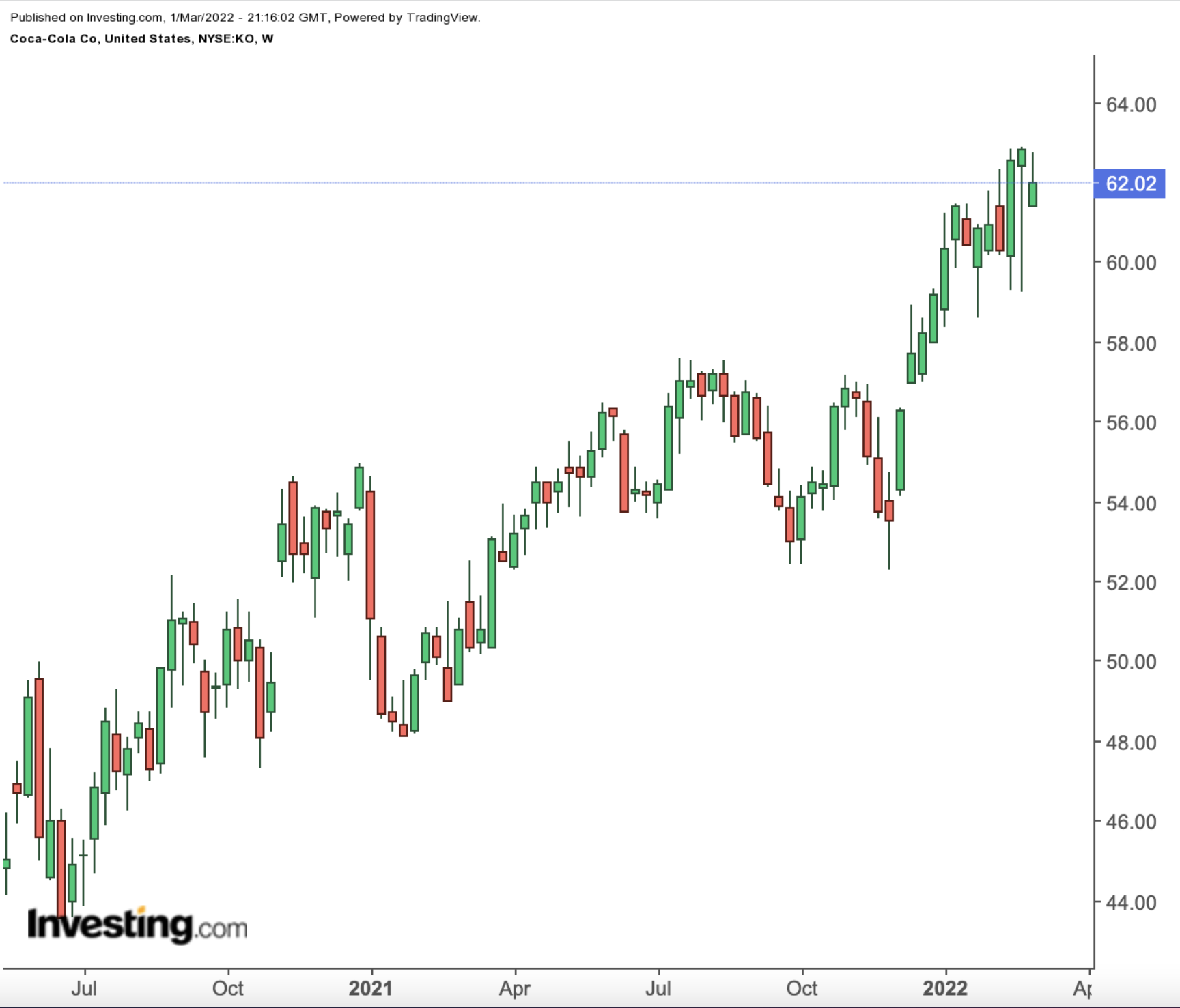 KO Weekly Chart