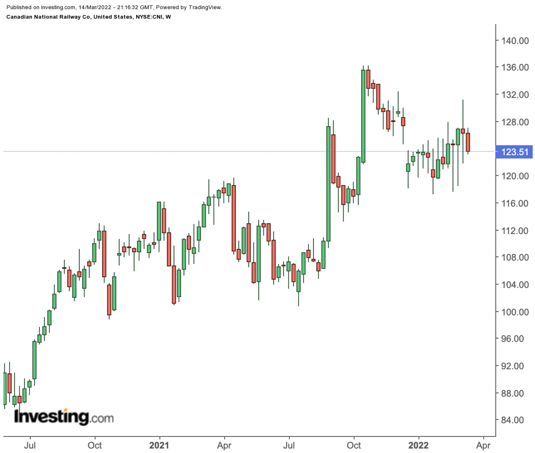 CNI Weekly Chart