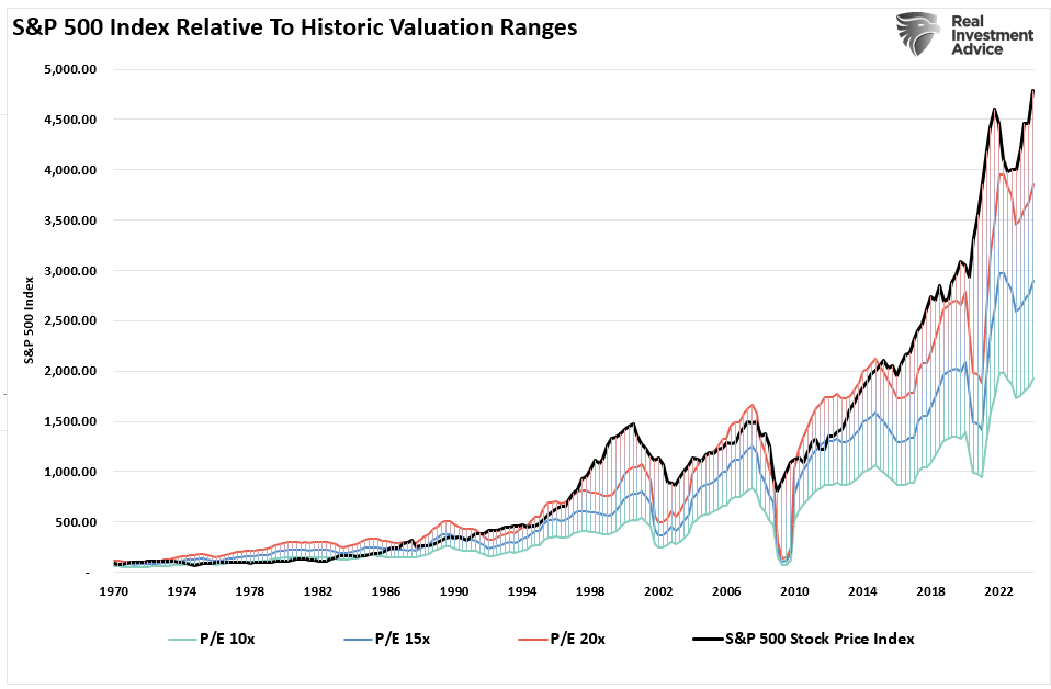 S&P 500 Index and Historical Valuation Ranges