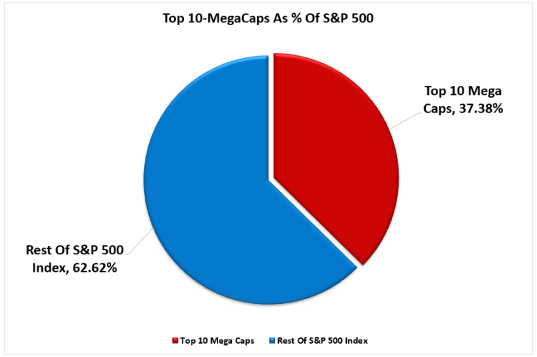 Top-10 Megacaps as % of S&P 500