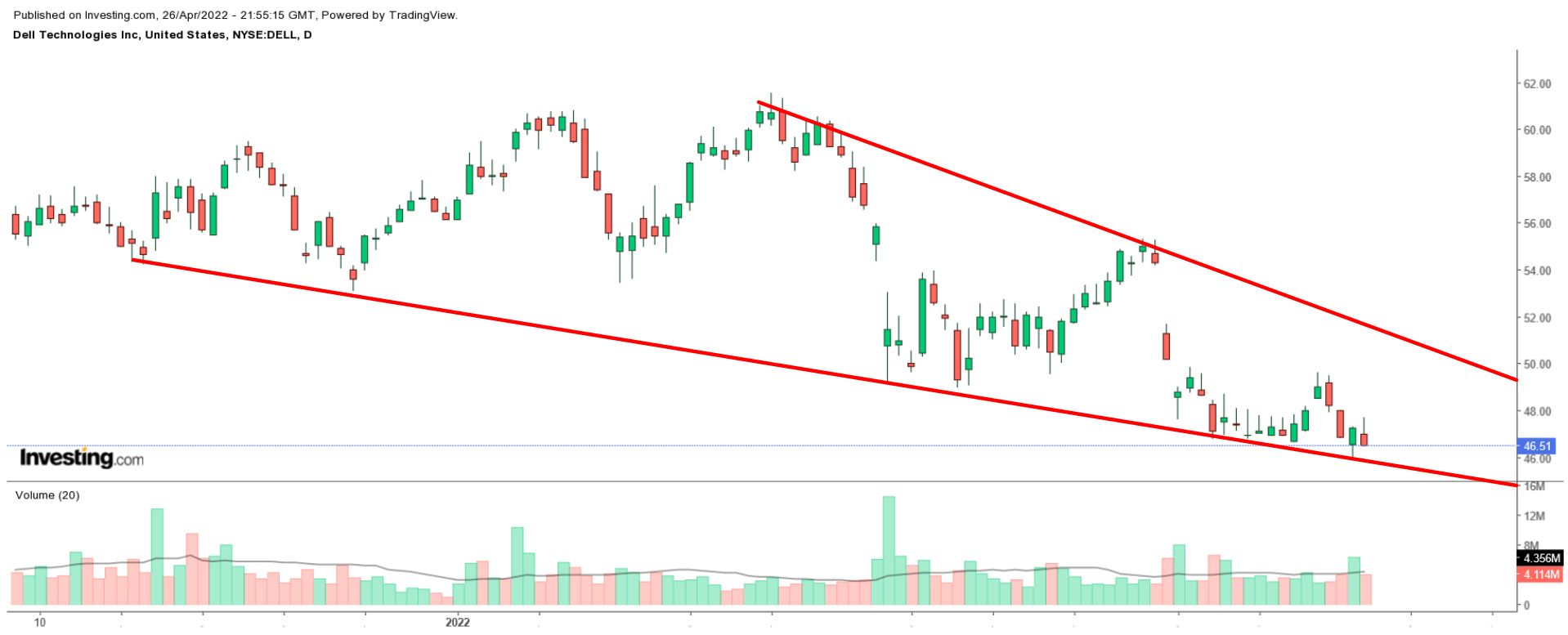 DELL Daily Chart