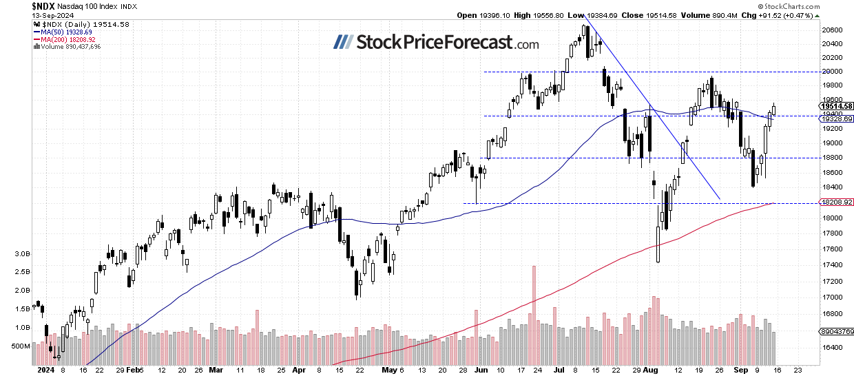 Nasdaq-Daily Chart