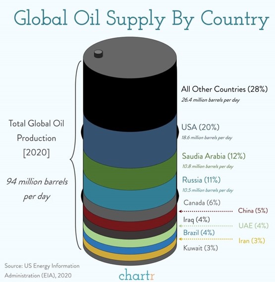 Global Oil Supply By Country